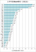 28省GDP排行榜 志榮地磅廠所在上海排行第十